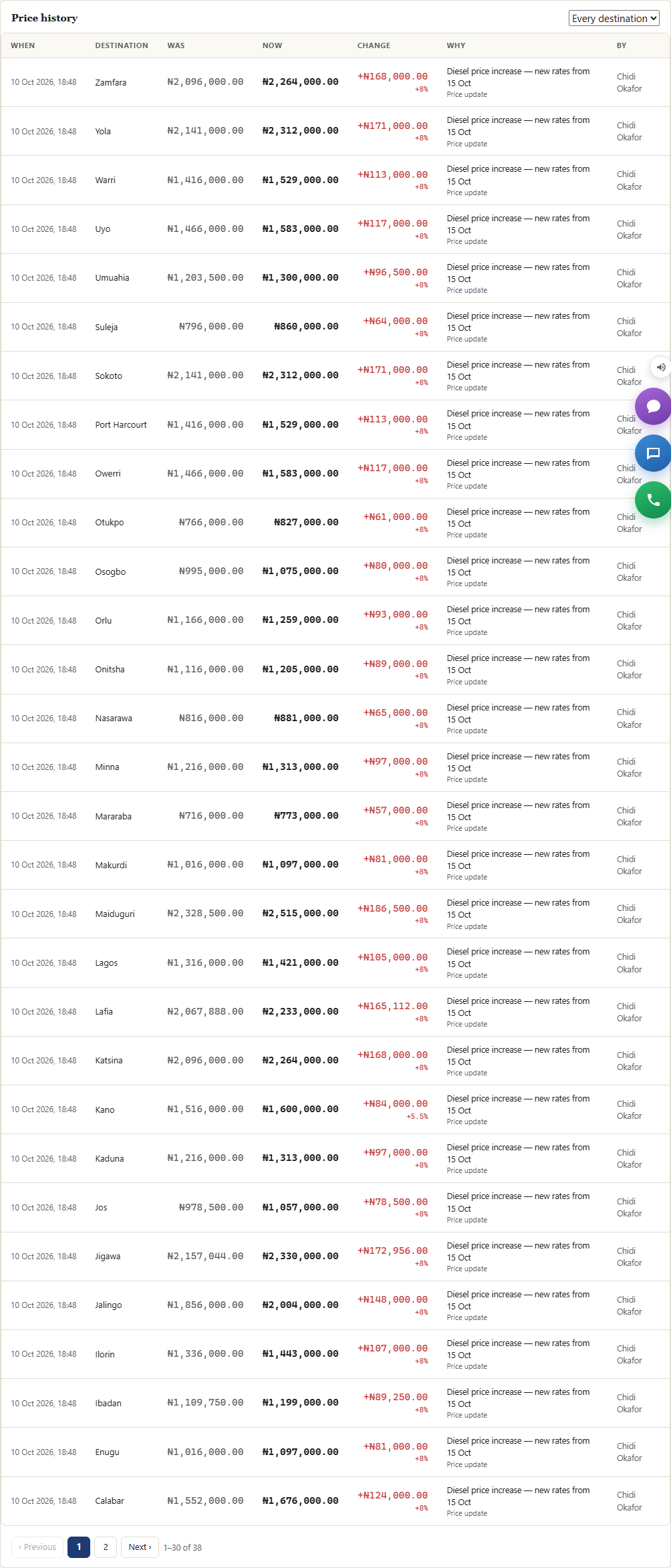 The Price history table listing each destination's old and new rate, the change, the reason and who made it