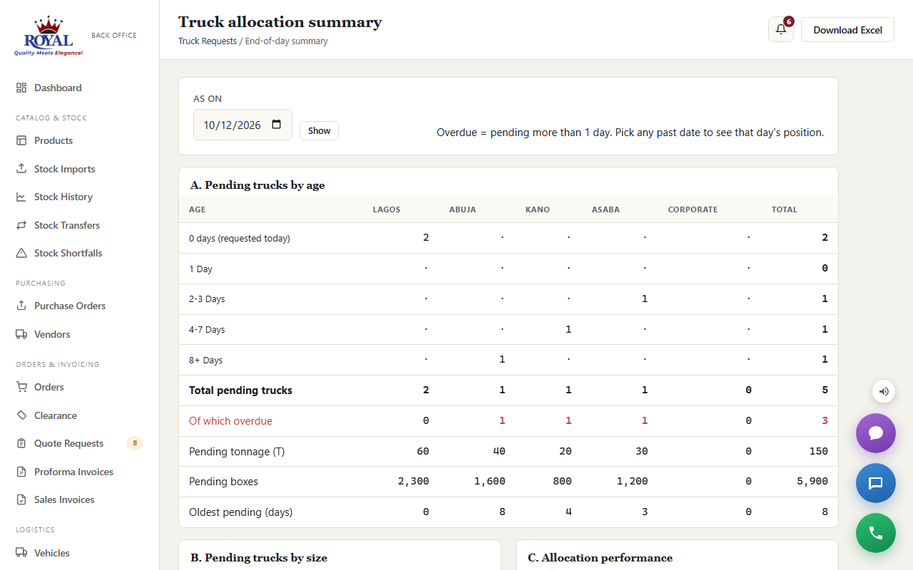 The end-of-day truck allocation summary: pending trucks by age for each zone, overdue, pending tonnage and boxes